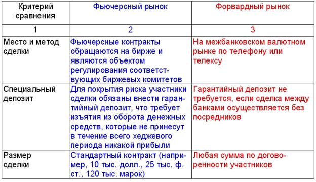 Отличия Форвардов От Опционов