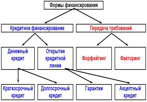 Формы финансирования инвестиционных проектов