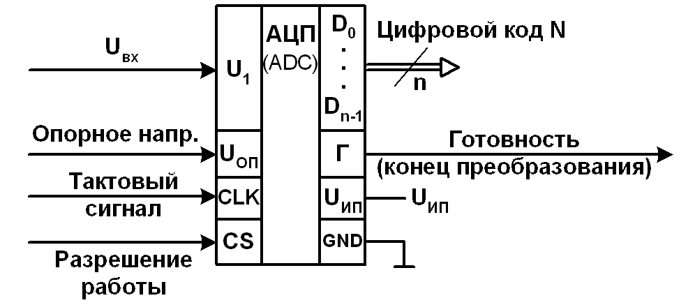 Аналого-цифровой преобразователь к572пв4. Аналого-цифровой преобразователь схема. Аналого-цифровой преобразователь Уго. Аналого-цифровой преобразователь АЦП схема.